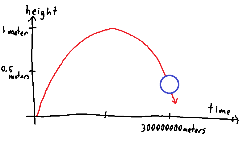graph_ball_fall_300_million_meters